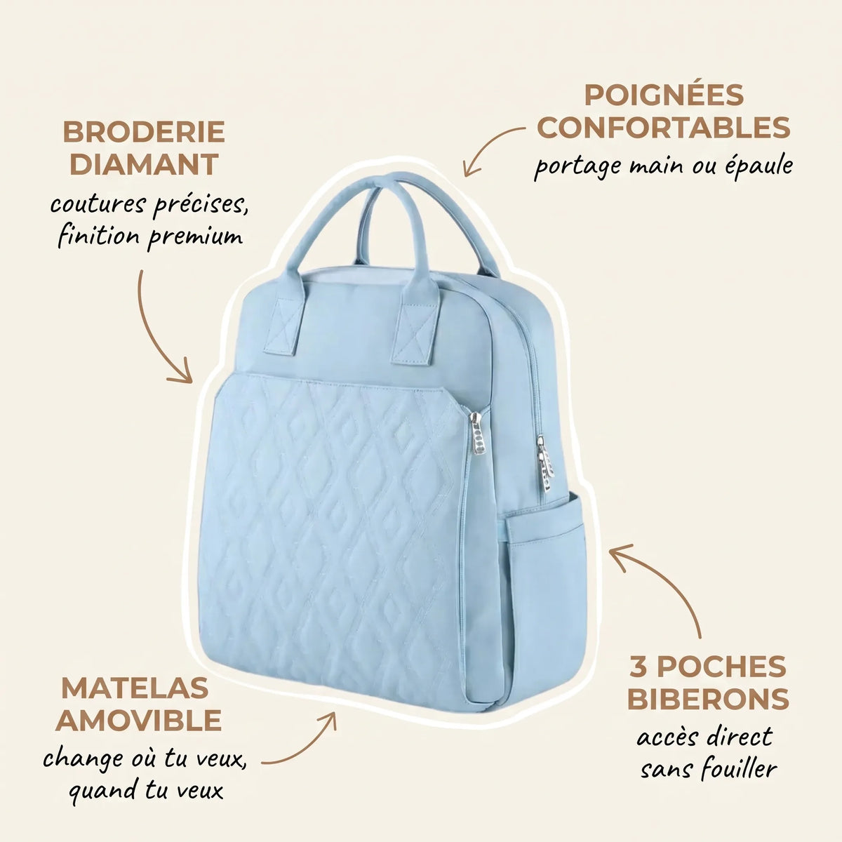 Sac à dos à langer bleu ciel avec broderie diamant en relief, poignées confortables, 
matelas à langer amovible et 3 poches biberons intégrées — infographie 
fonctionnalités produit