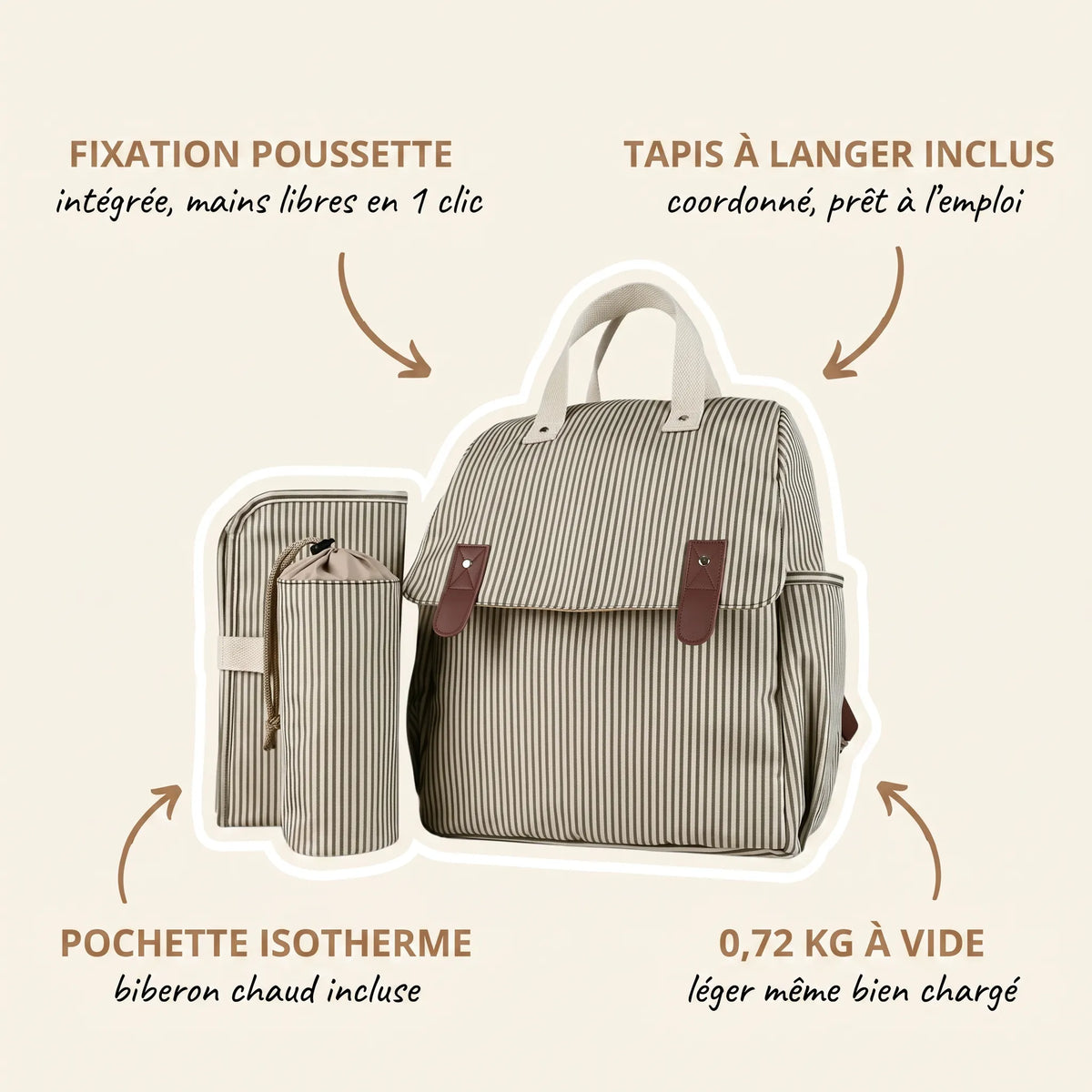 Sac à dos à langer rayé crème et kaki avec fixation poussette intégrée, tapis 
à langer coordonné et pochette isotherme biberon inclus — infographie 
fonctionnalités produit