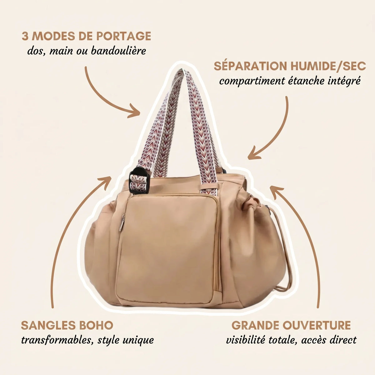 Sac à langer beige nude arrondi avec sangles boho multicolores transformables, 
3 modes de portage, compartiment humide/sec étanche et grande ouverture zippée 
— infographie fonctionnalités produit
