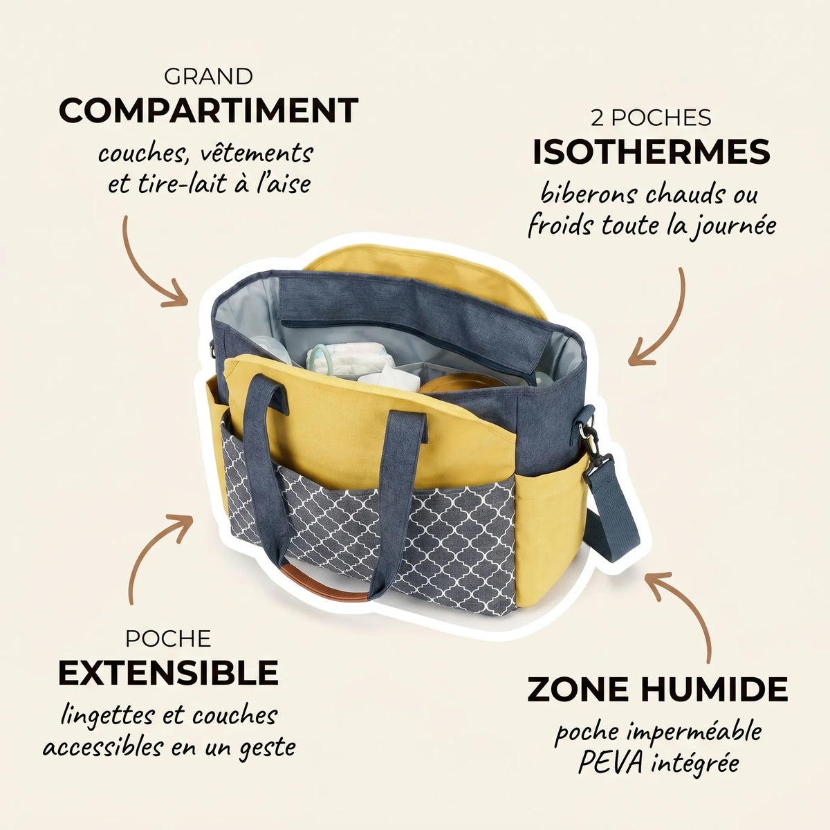 Sac à langer grande capacité bleu denim moutarde et motif arabesque ouvert avec annotations indiquant le grand compartiment pour couches vêtements et tire-lait, 2 poches isothermes pour biberons, poche extensible pour lingettes et zone humide imperméable PEVA intégrée